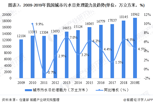 圖表7：2009-2019年我國城市污水日處理能力及趨勢(單位：萬立方米，%)