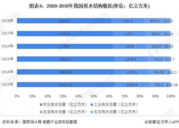 圖表4：2009-2018年我國用水結構情況(單位：億立方米)