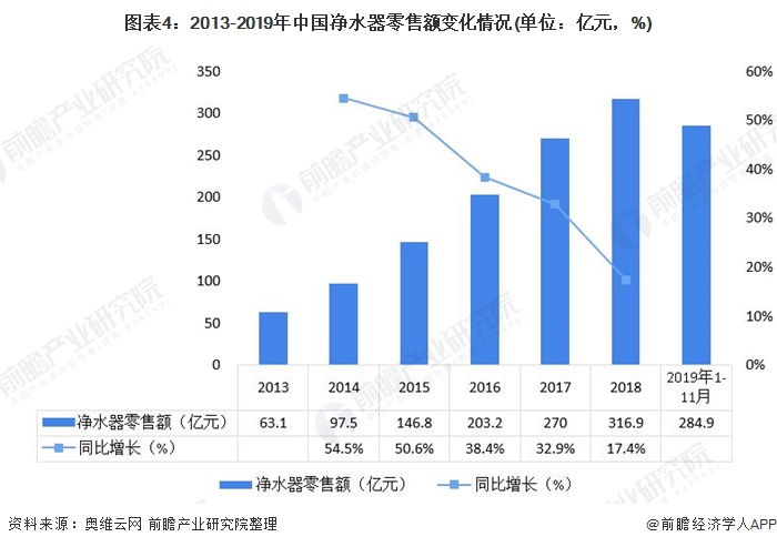 圖表4：2013-2019年中國凈水器零售額變化情況(單位：億元，%)