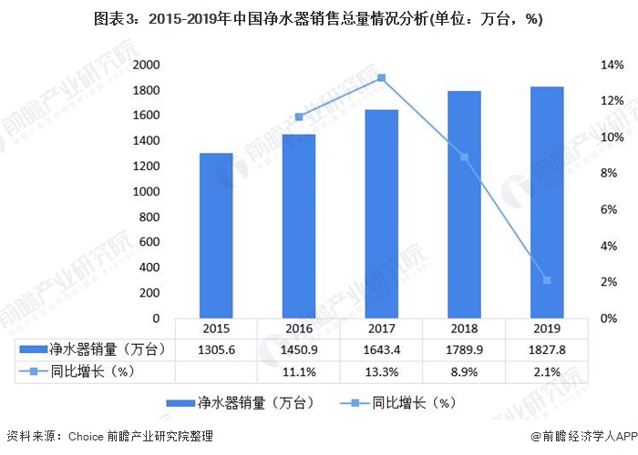 圖表3：2015-2019年中國凈水器銷售總量情況分析(單位：萬臺，%)