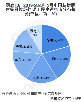 圖表10：2019-2020年3月中國新增籌建餐廚垃圾處理工程建設省市分布情況(單位：項，%)