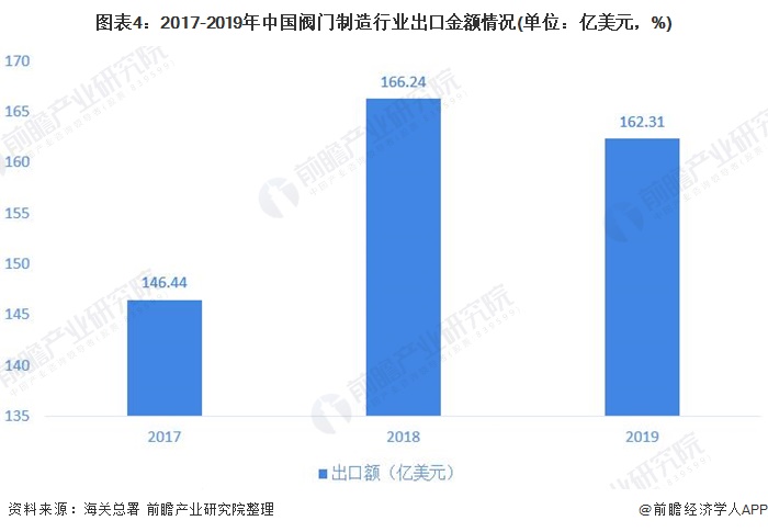 圖表4：2017-2019年中國閥門制造行業(yè)出口金額情況(單位：億美元，%)