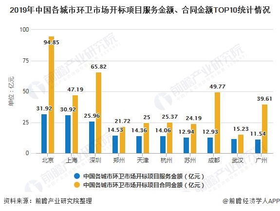 2019年中國各城市環(huán)衛(wèi)市場開標項目服務(wù)金額、合同金額TOP10統(tǒng)計情況