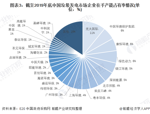 圖表3：截至2019年底中國垃圾發(fā)電市場企業(yè)在手產能占有率情況(單位：%)