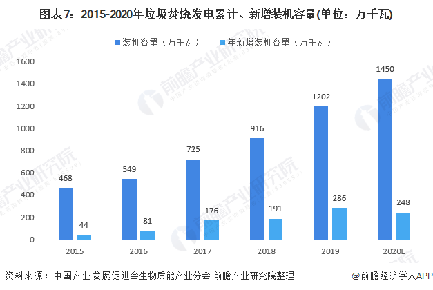 圖表7：2015-2020年垃圾焚燒發(fā)電累計、新增裝機容量(單位：萬千瓦)