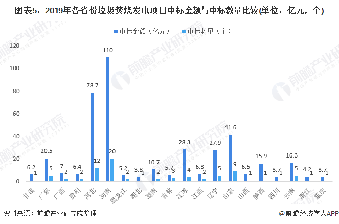 圖表5：2019年各省份垃圾焚燒發(fā)電項目中標金額與中標數(shù)量比較(單位：億元，個)