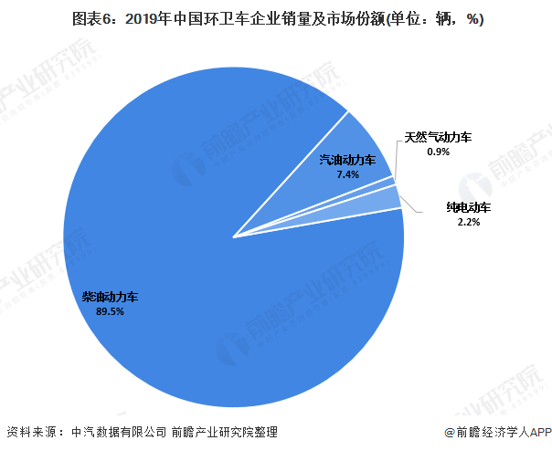  圖表6：2019年中國環(huán)衛(wèi)車企業(yè)銷量及市場份額(單位：輛，%)