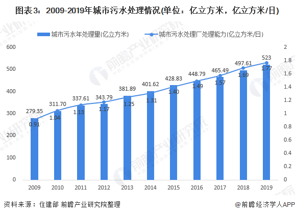 圖表3：2009-2019年城市污水處理情況(單位：億立方米，億立方米/日)
