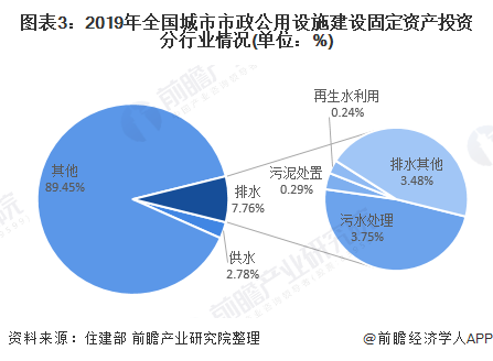 圖表3：2019年全國城市市政公用設施建設固定資產(chǎn)投資分行業(yè)情況(單位：%)