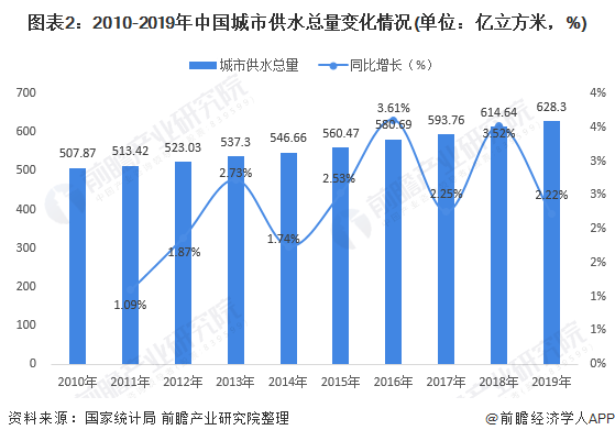 圖表2：2010-2019年中國城市供水總量變化情況(單位：億立方米，%)