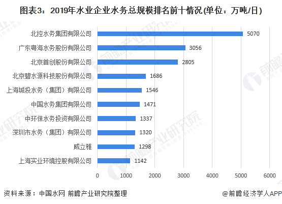 圖表3：2019年水業(yè)企業(yè)水務(wù)總規(guī)模排名前十情況(單位：萬(wàn)噸/日)