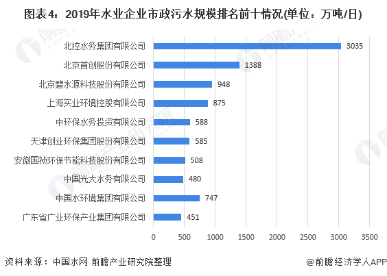 圖表4：2019年水業(yè)企業(yè)市政污水規(guī)模排名前十情況(單位：萬(wàn)噸/日)