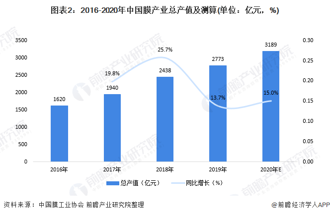 圖表2：2016-2020年中國膜產(chǎn)業(yè)總產(chǎn)值及測(cè)算(單位：億元，%)