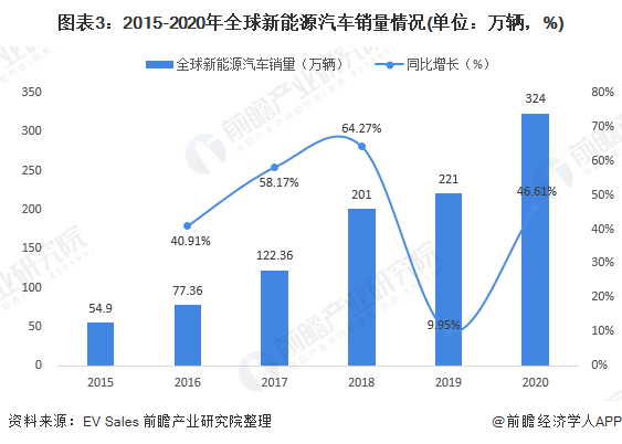 圖表3：2015-2020年全球新能源汽車銷量情況(單位：萬輛，%)