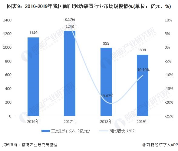 圖表9：2016-2019年我國閥門驅(qū)動(dòng)裝置行業(yè)市場規(guī)模情況(單位：億元，%)