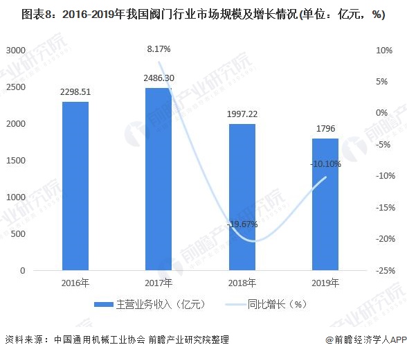 圖表8：2016-2019年我國閥門行業(yè)市場規(guī)模及增長情況(單位：億元，%)