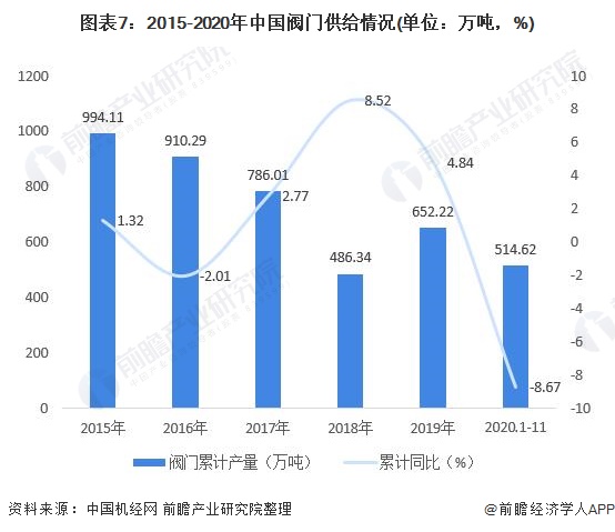 圖表7：2015-2020年中國閥門供給情況(單位：萬噸，%)
