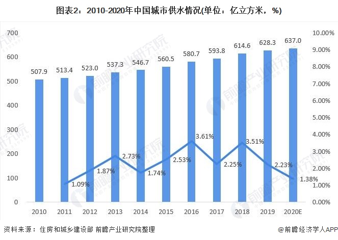 圖表2：2010-2020年中國城市供水情況(單位：億立方米，%)